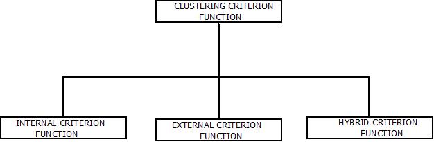 This image describes the three different types of criterion functions used in clustering. 
